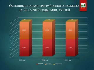ОСНОВНЫЕ ПАРАМЕТРЫ РАЙОННОГО БЮДЖЕТА
НА 2017-2019 ГОДЫ, МЛН. РУБЛЕЙ
2017 год 2018 год 2019 год
378.7 377.5 379.0
380.5 379.1 380.6
1.7 1.6 1.6
доходы расходы источники
 