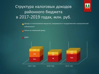Структура налоговых доходов
районного бюджета
в 2017-2019 годах, млн. руб.
2017 ГОД 2018 ГОД 2019 ГОД
75.1 76 76.9
3.6
0.8
0.8
1.5
1.5
1.5
Доходы от использования имущества, находящегося в государственной и муниципальной
собственности
Налоги на совокупный доход
НДФЛ
 