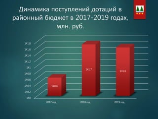 Динамика поступлений дотаций в
районный бюджет в 2017-2019 годах,
млн. руб.
140
140.2
140.4
140.6
140.8
141
141.2
141.4
141.6
141.8
2017 год 2018 год 2019 год
140.6
141.7
141.6
 