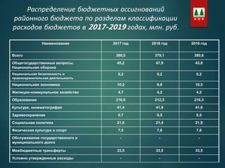 Распределение бюджетных ассигнований
районного бюджета по разделам классификации
расходов бюджетов в 2017-2019 годах, млн. руб.
Наименование 2017 год 2018 год 2019 год
Всего 380,5 379,1 380,6
Общегосударственные вопросы.
Национальная оборона
45,2 47,9 43,8
Национальная безопасность и
правоохранительная деятельность
0,2 0,2 0,2
Национальная экономика 10,2 9,8 10,5
Жилищно-коммунальное хозяйство 4,7 4,2 4,2
Образование 216,0 212,3 216,3
Культура, кинематография 41,4 41,9 41,9
Здравоохранение 0,7 0,5 0,5
Социальная политика 21,0 21,4 21,9
Физическая культура и спорт 7,5 7,6 7,6
Обслуживание государственного и
муниципального долга
- - -
Межбюджетные трансферты 33,5 33,5 33,5
Условно утвержденные расходы - - -
 