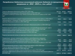 Распределение бюджетных ассигнований районного бюджета по муниципальным
программам на 2016 - 2019 г.г., тыс. рублей
Наименование 2017 2018 2019
"Развитие образования Мазановского района 2015-2020 годы" 98133,4 94763,1 98858,3
"Профилактика правонарушений в Мазановском районе на 2016-2020 годы" 50,0 50,0 50,0
«О создании условий для оказания мед. Помощи населению Мазановского района на 2017-2020
годы" 200,0 - -
"Развитие субъектов малого и среднего предпринимательства Мазановского района на 2016-2020 гг" 300,0 300,0 300,0
"Предупреждение и ликвидация последствий чрезвычайных ситуаций и стихийных бедствий на
территории Мазановского района на 2015-2020 годы" 1190,8 1190,8 1190,8
«Доступная среда жизнедеятельности для инвалидов в Мазановском районе на 2016-2020 годы" 45,0 45,0 45,0
"Развитие сельского хозяйства и регулирование рынка в сельскохозяйственной продукции, сырья и
продовольствия и социальное развития села Мазановского района на 2014-2020 годы" 535,0 535,0 535,0
"Развитие муниципальной службы Мазановского района на 2016-2020 гг" 4182,8 4195,8 4195,8
"Развитие архивного дела в Мазановском районе на 2016-2020 годы" 10,0 10,0 10,0
"Развитие транспортной системы на территории Мазановского района на 2016-2020 годы" 8589,9 8463,0 9461,6
"Модернизация жилищно-коммунального хозяйства, энергосбережение и повышение
энергетической эффективности на территории Мазановского района на 2015-2020 годы " 524,0 104,0 104,0
"Градостроительная программа Мазановского района на 2012-2020 годы" 720 169,5 169,5
“Обеспечение доступным и качественным жильем населения Мазановского района на 2015-2020
годы" 627,0 627,0 627,0
"Развитие физической культуры и спорта в Мазановском районе на 2015-2020 годы" 7298,6 7335,9 7335,9
"Развитие туризма в Мазановском районе на 2016-2020 годы" 61,0 61,0 61,0
"Молодежь Мазановского района на 2015-2020 годы" 20,0 20,0 20,0
"Развитие и сохранение культуры и искусства Мазановского района 2016-2020 годы" 45977,0 46438,0 46438,0
“Повышение эффективности деятельности органов местного самоуправления Мазановского района на
2016-2020 года" 64391,3 67199,3 63097,4
 