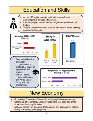 Education and Skills
• About 150 higher educational institutions will start
apprenticeship embedded courses.
I t hi t iti t f h i b b l l• Internship opportunities to fresh engineers by urban local
bodies.
• Special bridge courses to improve skill sets of those seeking
employment abroad.
EQUIP (` crore)Allocation 2020-21 (BE) Study in
1413
0 10 20 30
Operation Digital
Board
DHRUV
(` crore)
32
65
Study in 
India (crore)
• Degree level online
education
programmes for
students of deprived
2020-21 (BE)2019‐20 
(RE)
2020‐21 
(BE)
sections of the
society.
• Ind-SAT to be
conducted in Asia
and Africa under
Study in India
2019-20 (RE)
2020-21 (BE)
Programme for Apprenticeship
Training (` crore)
programme.
New Economy
• Knowledge Translation Clusters for emerging technology sectors
166 168 170 172 174 176
• Knowledge Translation Clusters for emerging technology sectors
• Scaling up of Technology Clusters harbouring test beds and small
scale manufacturing facilities.
• National Mission on Quantum Technologies and applications with an
outlay of Rs.8000 crore proposed.
10
 