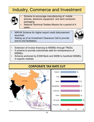 Industry, Commerce and Investment
• Scheme to encourage manufacturing of mobile
phones, electronic equipment and semi conductor
packagingpackaging.
• National Technical Textiles Mission for a period of 4
years.
• NIRVIK Scheme for higher export credit disbursement
launched.
S tti f I t t Cl C ll t id• Setting up of an Investment Clearance Cell to provide
end to end facilitation.
• Extension of invoice financing to MSMEs through TReDs.
• A scheme to provide subordinate debt for entrepreneurs of
MSMEs
CORPORATE TAX RATE CUT
MSMEs.
• Scheme anchored by EXIM Bank and SIDBI to handhold MSMEs
in exports markets.
23.2
22
20
Japan
India
Thailand
28
25
25
25
Sri Lanka
China
Indonesia
Bangladesh
30
28
0 10 20 30
Philippines
Sri Lanka
11
 