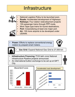 Infrastructure
• National Logistics Policy to be launched soonNational Logistics Policy to be launched soon.
• Roads: Accelerated development of Highways.
• Railways: Four station redevelopment projects
• 150 passenger trains through PPP mode.
• More Tejas type trains for tourist destinations.
• Port: Corporatizing at least one major port.p g j p
• Air: 100 more airports to be developed under
UDAAN.
Power: Efforts to replace conventional energy• Power: Efforts to replace conventional energy
meters by prepaid smart meters.
• Gas Grid: Expand National Gas Grid to 27,000 km
• Infrastructure Financing: `103 lakh crore National
infrastructure Pipeline projects announced.
• An international bullion exchange to be set up at GIFT
City.
Accelerated road development
4000
5000
6000
7000
8000
9000
Bharat Net (` crore)
0 4000 8000
in km
0
1000
2000
3000
2019-20 (RE) 2020-21 (BE)
12
 