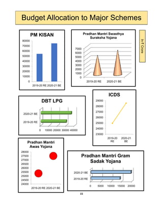 Budget Allocation to Major Schemes
PM KISAN Pradhan Mantri Swasthya
Suraksha Yojana
40000
50000
60000
70000
80000
3000
4000
5000
6000
7000
Suraksha Yojana
In`Crore
0
10000
20000
30000
2019-20 RE 2020-21 BE
0
1000
2000
3000
2019-20 RE 2020-21 BE
2020-21 BE
DBT LPG
26000
27000
28000
29000
ICDS
0 10000 20000 30000 40000
2019-20 RE
23000
24000
25000
2019-20
RE
2020-21
BE
Pradhan Mantri
Awas Yojana
25500
26000
26500
27000
27500
28000
Awas Yojana
2020-21 BE
Pradhan Mantri Gram
Sadak Yojana
24000
24500
25000
5500
2019-20 RE 2020-21 BE
0 5000 10000 15000 20000
2019-20 RE
2020-21 BE
15
 
