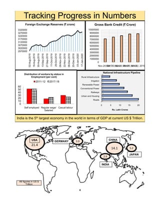 Tracking Progress in Numbers
3220000
3270000
3320000
Foreign Exchange Reserves (` crore)
8000000
9000000
10000000
Gross Bank Credit (` Crore)
2970000
3020000
3070000
3120000
3170000
Aug-2019
Aug-2019
Aug-2019
Sep-2019
Sep-2019
-Oct-2019
-Oct-2019
Nov-2019
Nov-2019
Dec-2019
Dec-2019
-Jan-2020
-Jan-2020
0
1000000
2000000
3000000
4000000
5000000
6000000
7000000
02-
16-
30-
13-
27-
11-
25-
08-
22-
06-
20-
03-
17-
Nov.24, 2017Mar. 30, 2018Nov.23, 2018Mar.29, 2019Nov.22, 2019
50
60
Distribution of workers by status in
Employment (per cent)
2011-12 2017-18
Conventional Power
Renewable Power
Irrigation
Rural Infrastructure
National Infrastructure Pipeline
th $
0
10
20
30
40
50
Self employed Regular wage/
Salaried
Casual labour
0 5 10 15 20
Roads
Urban and Housing
Railways
Rs. Lakh Crores
India is the 5th largest economy in the world in terms of GDP at current US $ Trillion.
3.9USA GERMANY
CHINA
14.1
2.9
5.2
21.4
INDIA
JAPAN
All figures in US $
Trillion
4
 