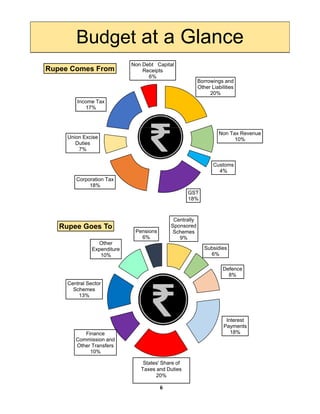 Budget at a Glance
Non Debt Capital
Receipts
6%
Rupee Comes From
Borrowings and
Other Liabilities
20%
Income Tax
17%
6%
Non Tax Revenue
10%
Customs
4%
Corporation Tax
Union Excise
Duties
7%
GST
18%
Corporation Tax
18%
Centrally
Sponsored
SchemesPensions
Rupee Goes To
Schemes
9%
Subsidies
6%
Defence
8%
Central Sector
Other
Expenditure
10%
6%
Interest
Payments
18%Finance
Commission and
Schemes
13%
Commission and
Other Transfers
10%
States' Share of
Taxes and Duties
20%
6
 
