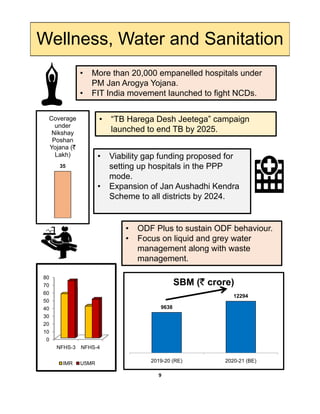 Wellness, Water and Sanitation
• More than 20 000 empanelled hospitals underMore than 20,000 empanelled hospitals under
PM Jan Arogya Yojana.
• FIT India movement launched to fight NCDs.
Coverage
under
• “TB Harega Desh Jeetega” campaign
launched to end TB by 2025
35
under
Nikshay
Poshan
Yojana (`
Lakh) • Viability gap funding proposed for
setting up hospitals in the PPP
mode.
launched to end TB by 2025.
• Expansion of Jan Aushadhi Kendra
Scheme to all districts by 2024.
• ODF Plus to sustain ODF behaviour.
70
80
• Focus on liquid and grey water
management along with waste
management.
SBM (` crore)
0
10
20
30
40
50
60
70
9638
12294
( )
0
NFHS-3 NFHS-4
IMR U5MR 2019-20 (RE) 2020-21 (BE)
9
 