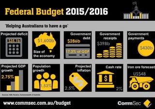 Federal Budget 2015 / 2016