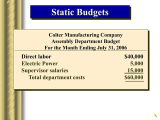 Colter Manufacturing Company
Assembly Department Budget
For the Month Ending July 31, 2006
Direct labor $40,000
Electric Power 5,000
Supervisor salaries 15,000
Total department costs $60,000
Static Budgets
 