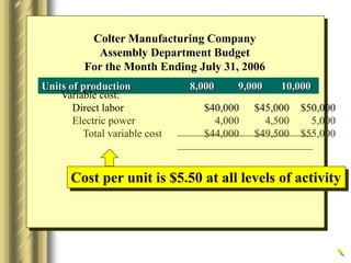 Colter Manufacturing Company
Assembly Department Budget
For the Month Ending July 31, 2006
Units of production 8,000 9,000 10,000
Variable cost:
Direct labor $40,000 $45,000 $50,000
Electric power 4,000 4,500 5,000
Total variable cost $44,000 $49,500 $55,000
Cost per unit is $5.50 at all levels of activity
 