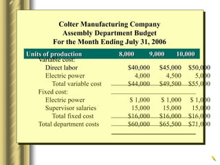 Units of production 8,000 9,000 10,000
Variable cost:
Direct labor $40,000 $45,000 $50,000
Electric power 4,000 4,500 5,000
Total variable cost $44,000 $49,500 $55,000
Fixed cost:
Electric power $ 1,000 $ 1,000 $ 1,000
Supervisor salaries 15,000 15,000 15,000
Total fixed cost $16,000 $16,000 $16,000
Total department costs $60,000 $65,500 $71,000
Colter Manufacturing Company
Assembly Department Budget
For the Month Ending July 31, 2006
 