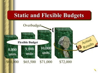 8,000
units
$60,000 $72,000
9,000
units
$65,500
10,000
units
$71,000
Overbudget
Flexible Budget
Static and Flexible Budgets
 