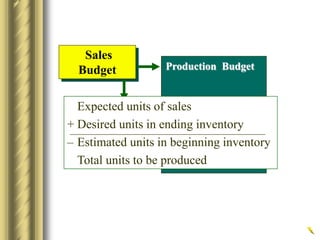Sales
Budget Production Budget
Expected units of sales
+ Desired units in ending inventory
– Estimated units in beginning inventory
Total units to be produced
 