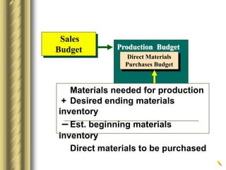 Production Budget
Direct Materials
Purchases Budget
Materials needed for production
+ Desired ending materials
inventory
– Est. beginning materials
inventory
Direct materials to be purchased
Sales
Budget
 