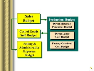 Production Budget
Direct Materials
Purchases Budget
Direct Labor
Cost Budget
Factory Overhead
Cost Budget
Cost of Goods
Sold Budget
Selling &
Administrative
Expenses
Budget
Sales
Budget
 