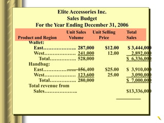 Elite Accessories Inc.
Sales Budget
For the Year Ending December 31, 2006
Wallet:
East……………….. 287,000 $12.00 $ 3,444,000
West………………. 241,000 12.00 2,892,000
Total……………. 528,000 $ 6,336,000
Handbag:
East……………….. 156,400 $25.00 $ 3,910,000
West………………. 123,600 25.00 3,090,000
Total……………. 280,000 $ 7,000,000
Total revenue from
Sales……………….. $13,336,000
Unit Sales Unit Selling Total
Product and Region Volume Price Sales
 