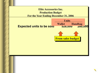 Elite Accessories Inc.
Production Budget
For the Year Ending December 31, 2006
Expected units to be sold 528,000 280,000
From sales budget
Units
Wallet Handbag
 