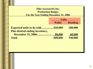 Elite Accessories Inc.
Production Budget
For the Year Ending December 31, 2006
Expected units to be sold………….528,000 280,000
Plus desired ending inventory,
December 31, 2006……………. 80,000 60,000
Total 608,000 340,000
Units
Wallet Handbag
 