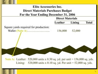 Elite Accessories Inc.
Direct Materials Purchases Budget
For the Year Ending December 31, 2006
Direct Materials
Leather Lining Total
Square yards required for production:
Wallet (Note A)………………….. 156,000 52,000
Note A: Leather: 520,000 units x 0.30 sq. yd. per unit = 156,000 sq. yds.
Lining: 520,000 units x 0.10 sq. yd. Per unit = 52,000 sq. yds.
 