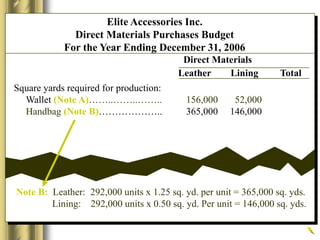 Square yards required for production:
Wallet (Note A)……..……..…….. 156,000 52,000
Handbag (Note B)……………….. 365,000 146,000
Note B: Leather: 292,000 units x 1.25 sq. yd. per unit = 365,000 sq. yds.
Lining: 292,000 units x 0.50 sq. yd. Per unit = 146,000 sq. yds.
Direct Materials
Leather Lining Total
Elite Accessories Inc.
Direct Materials Purchases Budget
For the Year Ending December 31, 2006
 
