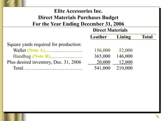 Square yards required for production:
Wallet (Note A)……....………….. 156,000 52,000
Handbag (Note B).………………. 365,000 146,000
Plus desired inventory, Dec. 31, 2006 20,000 12,000
Total……………………………… 541,000 210,000
Direct Materials
Leather Lining Total
Elite Accessories Inc.
Direct Materials Purchases Budget
For the Year Ending December 31, 2006
 