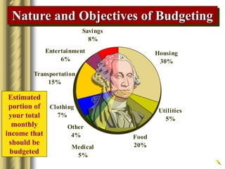 Housing
30%
Utilities
5%
Food
20%Medical
5%
Other
4%
Clothing
7%
Transportation
15%
Entertainment
6%
Savings
8%
Estimated
portion of
your total
monthly
income that
should be
budgeted
Nature and Objectives of Budgeting
 