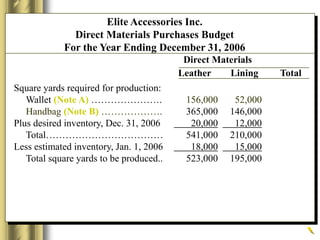 Square yards required for production:
Wallet (Note A) …………………. 156,000 52,000
Handbag (Note B) ………………. 365,000 146,000
Plus desired inventory, Dec. 31, 2006 20,000 12,000
Total……………………………… 541,000 210,000
Less estimated inventory, Jan. 1, 2006 18,000 15,000
Total square yards to be produced.. 523,000 195,000
Direct Materials
Leather Lining Total
Elite Accessories Inc.
Direct Materials Purchases Budget
For the Year Ending December 31, 2006
 