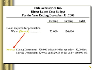 Elite Accessories Inc.
Direct Labor Cost Budget
For the Year Ending December 31, 2006
Cutting Sewing Total
Note A: Cutting Department: 520,000 units x 0.10 hr. per unit = 52,000 hrs.
Sewing Department: 520,000 units x 0.25 hr. per unit = 130,000 hrs.
Hours required for production:
Wallet (Note A)…………. 52,000 130,000
 