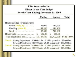 Cutting Sewing Total
Hours required for production:
Wallet (Note A)…………. 52,000 130,000
Handbag (Note B)……….. 43,800 116,800
Total……………………... 95,800 246,800
Hourly rate…………………… x $12.00 x $15.00
Total direct labor cost………… $1,149,600 $3,702,000 $4,851,600
Note A: Cutting Department: 520,000 units x 0.10 hr. per unit = 52,000 hrs.
Sewing Department: 520,000 units x 0.25 hr. per unit = 130,000 hrs.
Note B: Cutting Department: 520,000 units x 0.15 hr. per unit = 43,800 hrs.
Sewing Department: 520,000 units x 0.40 hr. per unit = 116,800 hrs
Elite Accessories Inc.
Direct Labor Cost Budget
For the Year Ending December 31, 2006
 