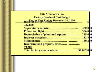 Elite Accessories Inc.
Factory Overhead Cost Budget
For the Year Ending December 31, 2006
Indirect factory wages……………………... $
732,800
Supervisory salaries………………………... 360,000
Power and light…………………………….. 306,000
Depreciation of plant and equipment………. 288,000
Indirect materials…………………………… 182,800
Maintenance………………………………... 140,280
Insurance and property taxes……………….
79,200
Total factory overhead cost………………...$2,089,080
 
