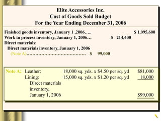 Elite Accessories Inc.
Cost of Goods Sold Budget
For the Year Ending December 31, 2006
Note A: Leather: 18,000 sq. yds. x $4.50 per sq. yd $81,000
Lining: 15,000 sq. yds. x $1.20 per sq. yd 18,000
Direct materials
inventory,
January 1, 2006 $99,000
Finished goods inventory, January 1 ,2006….. $ 1,095,600
Work in process inventory, January 1, 2006… $ 214,400
Direct materials:
Direct materials inventory, January 1, 2006
(Note A)…………………………………. $ 99,000
 