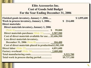 Finished goods inventory, January 1 ,2006…. $ 1,095,600
Work in process inventory, January 1, 2006... $ 214,400
Direct materials:
Direct materials inventory, January 1, 2006
(Note A)…………………………………. $ 99,000
Direct materials purchases (Slide 31)…….. 2,587,500
Cost of direct materials available for use….$2,686,500
Less direct materials inventory,
December 31, 2006 (Note B)……………. 104,400
Cost of direct materials placed in production$2,582,100
Direct labor (Slide 35)………………………. 4,851,600
Factory overhead (Slide 36)………………….. 2,089,080
Total manufacturing costs……………………. 9,522,780
Total work in process during period…………. $9,737,180
Elite Accessories Inc.
Cost of Goods Sold Budget
For the Year Ending December 31, 2006
 