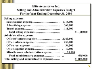 Elite Accessories Inc.
Selling and Administrative Expenses Budget
For the Year Ending December 31, 2006
Selling expenses:
Sales salaries expense…………………………. $715,000
Advertising expense…………………………... 360,000
Travel expense…………………………………. 115,000
Total selling expenses………………………... $1,190,000
Administrative expenses:
Officers’ salaries expense……………………….$360,000
Office salaries expense…………………………. 258,000
Office rent expense……………………………... 34,500
Office supplies expense…………………………. 17,500
Miscellaneous administrative expense………….. 25,000
Total administrative expenses………………… 695,000
Total selling and administrative expenses………… $1,885,000
 
