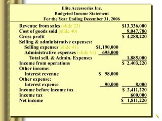 Revenue from sales (slide 23) $13,336,000
Cost of goods sold (slide 40) 9,047,780
Gross profit $ 4,288,220
Selling & administrative expenses:
Selling expenses (slide 41) $1,190,000
Administrative expenses (slide 41) 695,000
Total sell. & Admin. Expenses 1,885,000
Income from operations $ 2,403,220
Other income:
Interest revenue $ 98,000
Other expense:
Interest expense 90,000 8,000
Income before income tax $ 2,411,220
Income tax 600,000
Net income $ 1,811,220
Elite Accessories Inc.
Budgeted Income Statement
For the Year Ending December 31, 2006
 