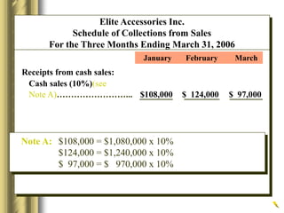 Receipts from cash sales:
Cash sales (10%)(see
Note A)……………………... $108,000 $ 124,000 $ 97,000
January February March
Note A: $108,000 = $1,080,000 x 10%
$124,000 = $1,240,000 x 10%
$ 97,000 = $ 970,000 x 10%
Elite Accessories Inc.
Schedule of Collections from Sales
For the Three Months Ending March 31, 2006
 