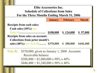 Receipts from cash sales:
Cash sales (10%)(see
Note A)……………………... $108,000 $ 124,000 $ 97,000
Receipts from sales on account:
Collections from prior month’s
sales (40%)(see Note B)……. $370,000 $ 388,800 $446,400
January February March
Note B: $370,000, given as January 1, 2006 Accounts
Receivable balance
$388,800 = $1,080,000 x 90% x 40%
$446,400 = $1,240,000 x 90% x 40%
Elite Accessories Inc.
Schedule of Collections from Sales
For the Three Months Ending March 31, 2006
 