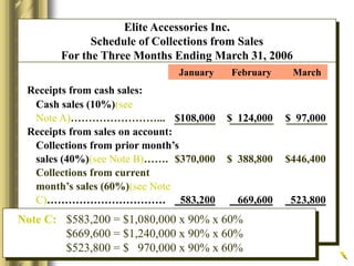 Receipts from cash sales:
Cash sales (10%)(see
Note A)……………………... $108,000 $ 124,000 $ 97,000
Receipts from sales on account:
Collections from prior month’s
sales (40%)(see Note B)……. $370,000 $ 388,800 $446,400
Collections from current
month’s sales (60%)(see Note
C)…………………………… 583,200 669,600 523,800
January February March
Note C: $583,200 = $1,080,000 x 90% x 60%
$669,600 = $1,240,000 x 90% x 60%
$523,800 = $ 970,000 x 90% x 60%
Elite Accessories Inc.
Schedule of Collections from Sales
For the Three Months Ending March 31, 2006
 