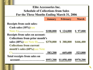 Receipts from cash sales:
Cash sales (10%)(see
Note A)……………………... $108,000 $ 124,000 $ 97,000
Receipts from sales on account:
Collections from prior month’s
sales (40%)(see Note B)……. $370,000 $ 388,800 $446,400
Collections from current
month’s sales (60%)(see Note
C)…………………………… 583,200 669,600 523,800
Total receipts from sales on
account……………………... $953,200 $1,058,400 $970,200
January February March
Elite Accessories Inc.
Schedule of Collections from Sales
For the Three Months Ending March 31, 2006
 