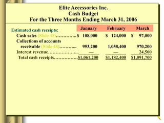 Estimated cash receipts:
Cash sales (Slide 45)…………..$ 108,000 $ 124,000 $ 97,000
Collections of accounts
receivable (Slide 48)………... 953,200 1,058,400 970,200
Interest revenue………………... — — 24,500
Total cash receipts…………….$1,061,200 $1,182,400 $1,091,700
Elite Accessories Inc.
Cash Budget
For the Three Months Ending March 31, 2006
January February March
 