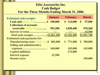 Estimated cash receipts:
Cash sales (Slide 45)…………..$ 108,000 $ 124,000 $ 97,000
Collections of accounts
receivable (Slide 48)………... 953,200 1,058,400 970,200
Interest revenue………………... — — 24,500
Total cash receipts…………….$1,061,200 $1,182,400 $1,091,700
Elite Accessories Inc.
Cash Budget
For the Three Months Ending March 31, 2006
January February March
Estimated cash payments for:
Manufacturing costs (Slide 51)..$ 802,000 $ 771,000 $ 780,000
Selling and administrative
expenses……………………… 160,000 165,000 145,000
Capital additions 274,000
Interest expense 22,500
Income taxes 150,000
 