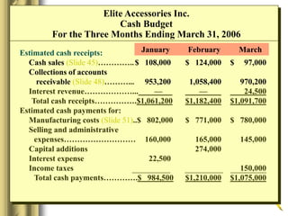Estimated cash receipts:
Cash sales (Slide 45)…………..$ 108,000 $ 124,000 $ 97,000
Collections of accounts
receivable (Slide 48)………... 953,200 1,058,400 970,200
Interest revenue………………... — — 24,500
Total cash receipts…………….$1,061,200 $1,182,400 $1,091,700
Elite Accessories Inc.
Cash Budget
For the Three Months Ending March 31, 2006
January February March
Estimated cash payments for:
Manufacturing costs (Slide 51)..$ 802,000 $ 771,000 $ 780,000
Selling and administrative
expenses……………………… 160,000 165,000 145,000
Capital additions 274,000
Interest expense 22,500
Income taxes 150,000
Total cash payments………….$ 984,500 $1,210,000 $1,075,000
 