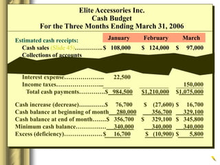 Estimated cash receipts:
Cash sales (Slide 45)…………..$ 108,000 $ 124,000 $ 97,000
Collections of accounts
receivable (Slide 48)………... 953,200 1,058,400 970,200
January February March
Capital additions 274,000
Interest expense……………….. 22,500
Income taxes…………………... 150,000
Total cash payments………….$ 984,500 $1,210,000 $1,075,000
Cash increase (decrease)………….$ 76,700 $ (27,600) $ 16,700
Cash balance at beginning of month 280,000 356,700 329,100
Cash balance at end of month…….$ 356,700 $ 329,100 $ 345,800
Minimum cash balance…………… 340,000 340,000 340,000
Excess (deficiency)……………….$ 16,700 $ (10,900) $ 5,800
Elite Accessories Inc.
Cash Budget
For the Three Months Ending March 31, 2006
 