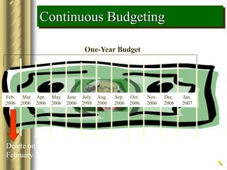Continuous Budgeting
One-Year Budget
Feb.
2006
Mar.
2006
Apr.
2006
May
2006
June
2006
July
2998
Aug.
2006
Sep.
2006
Oct.
2006
Nov.
2006
Dec.
2006
Jan.
2007
Delete on
February 28
 
