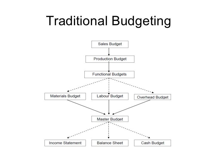 Budgeting