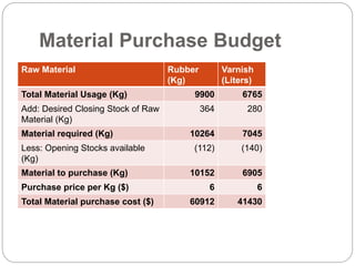 Budgeting, a worked example | PPTX