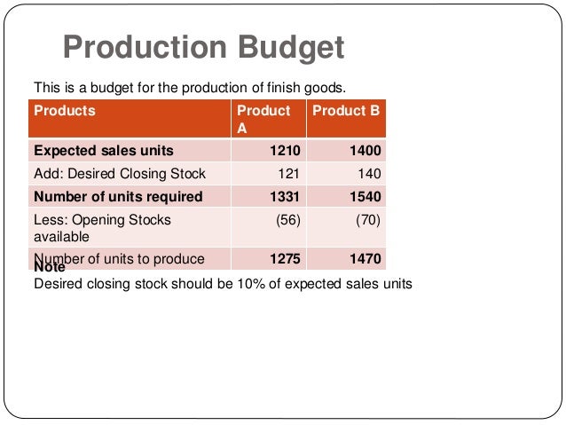 budgeting a worked example example budget