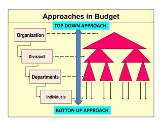 Organization
DivisionS
DepartmentS
Individuals
Approaches in Budget
TOP DOWN APPROACH
BOTTON UP APPROACH
 