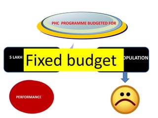 .
PHC PROGRAMME BUDGETED FOR
5 LAKH POPULATION 7 LAKH POPULATION
PERFORMANCE
Fixed budget
 