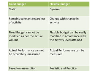 Fixed budget Flexible budget
Static Dynamic
Remains constant regardless
of activity
Change with change in
activity
Fixed Budget cannot be
modified as per the actual
volume
Flexible budget can be easily
modified in accordance with
the activity level attained
Actual Performance cannot
be accurately measured
Actual Performance can be
measured
Based on assumption Realistic and Practical
 